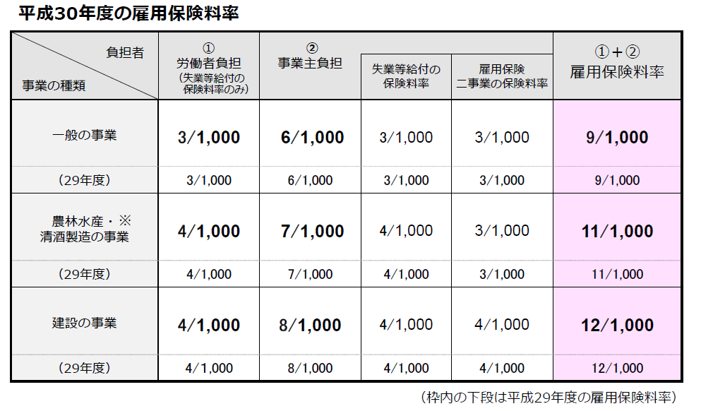 保険 計算 雇用